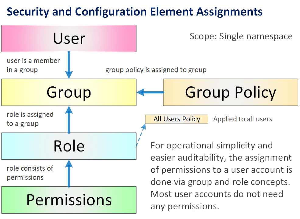 Security and Configuration Element Assignments