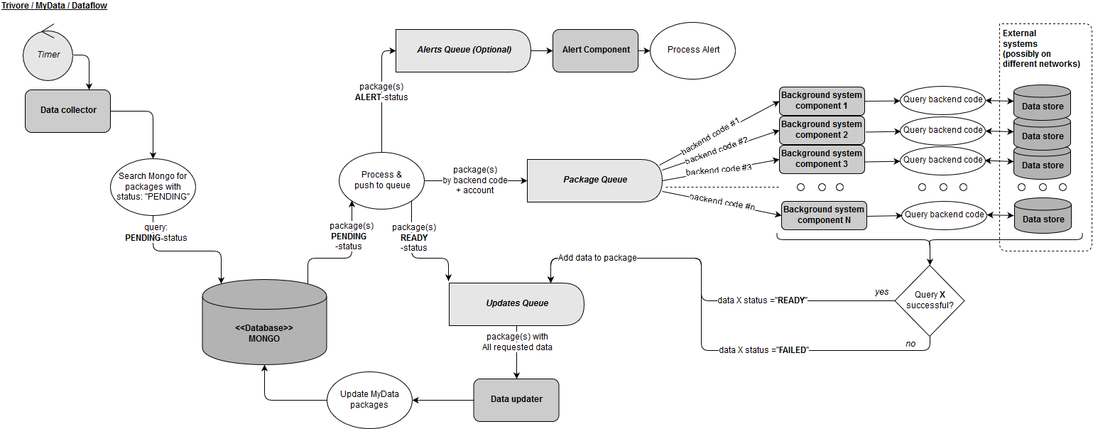 MyData Solution dataflow: a data collector queries pending packages, dispatches them to background system components per back-end code, and assembles the results for download